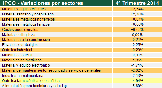 Cuadro de texto: IPCO - Variaciones por sectores	4&ordm; Trimestre 2014Material y equipo el&eacute;ctrico 	+2,54%Material sanitario y hospitalario 	+2,16%Materiales met&aacute;licos no f&eacute;rricos	+0,81%Materiales met&aacute;licos f&eacute;rricos  	+0,06%Costes operacionales 	+0,02%Material de limpieza	0,00%Material para la construcci&oacute;n	-0,21%Envases y embalajes  	-0,25%Qu&iacute;mica industrial	-0,29%Material de oficina 	-0,31%Materiales no met&aacute;licos	-1,35%Material y equipo electr&oacute;nico  	-1,71%Material de mantenimiento, seguridad y servicios generales	-2,02%Industria agroalimentaria	-2,13%Qu&iacute;mica farmac&eacute;utica y cosm&eacute;tica	-4,94%Alimentaci&oacute;n para hosteler&iacute;a y catering	-5,68%
