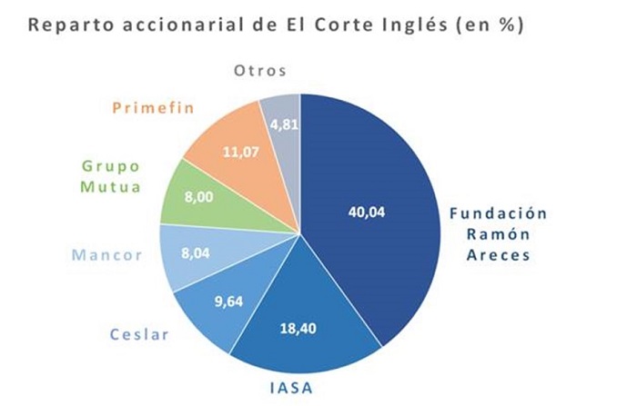 Gr�fico, Gr�fico circularDescripci�n generada autom�ticamente