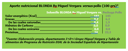 Cuadro de texto: Aporte nutricional BLONDA By Miguel Vergara versus pollo (100 grs)*			Solomillo BLONDA By Miguel Vergara vs. Pechuga PolloValor energtico (Kcal)________________________________  102        145Grasas_____________________________________________  0,7         6,2               De las cuales saturadas______________________________  0,4         1,9Hidratos de Carbono __________________________________ 0,0         0,0    De los cuales azcares ______________________________   0,0         0,0Protenas___________________________________________  24         22,2*Fuente: Elaboracin propia, departamento I+D+i Grupo Miguel Vergara y Tabla de alimentos de Programa de Nutricin DIAL de la Sociedad Espaola de Hipertensin