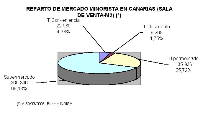 Canarias